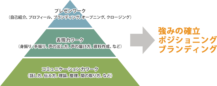 講師力ワークの一部紹介