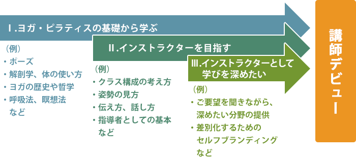 養成コースの説明