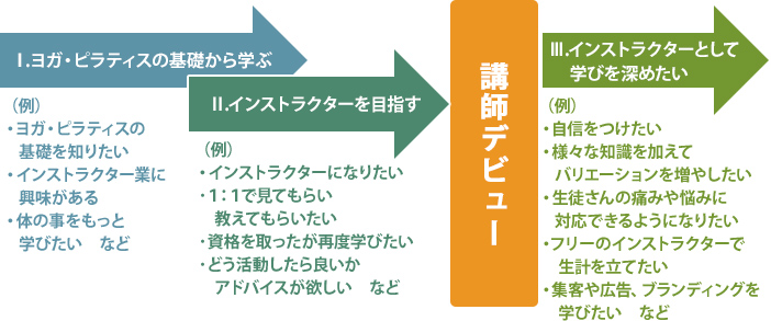 養成コースの説明