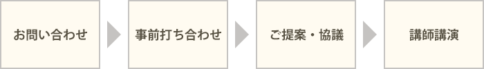 お問い合わせ→事前打ち合わせ→ご提案・協議→講師講演